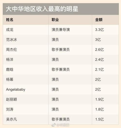 明星代言费排名,揭秘顶级明星商业价值